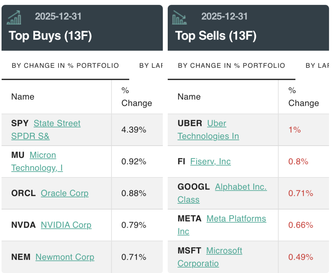 大举加仓这些股！桥水最新持仓曝光，达利欧发声  第2张
