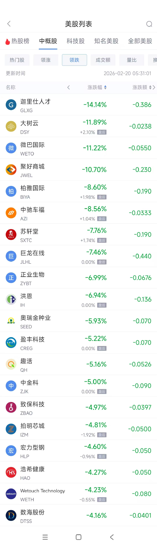 2月20日热门中概股多数下跌 华住酒店集团涨1.54%，携程跌2.28%  第2张