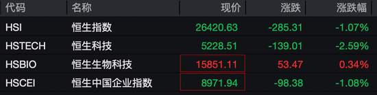 刚刚,港股大跌!机器人概念股,逆市暴涨 第1张 刚刚,港股大跌!机器人概念股,逆市暴涨 第1张