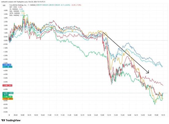 一夜变天？Claude出手，网络安全股集体“血洗”！全球百亿市值已蒸发  第3张