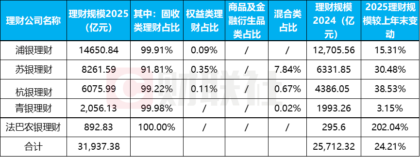 理财子2025年报亮相！5家规模同比增长24%，固收为王但公募基金配置成“香饽饽”  第1张