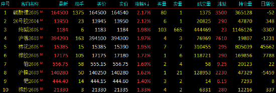 开盘|国内期货主力合约涨跌不一 碳酸锂等涨超2%  第3张
