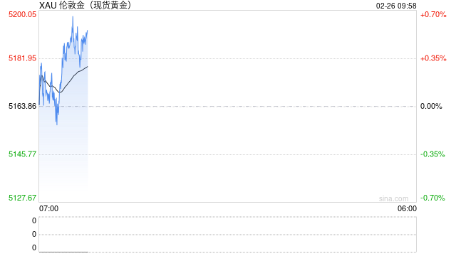 黄金尾盘突然“大变脸”！金价跳水后收窄涨幅 聚焦周四这件大事  第1张