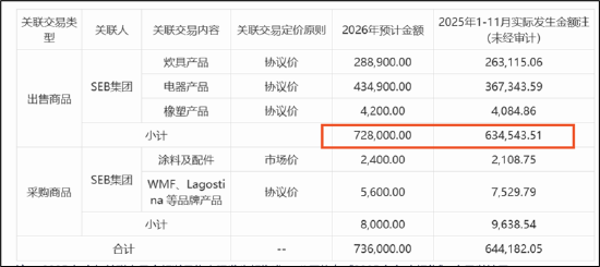 苏泊尔CFO徐波掌舵一年成绩单:龙头疑掉队 左手减持右手低门槛激励？  第3张
