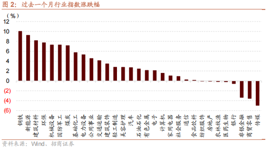 招商策略：地缘加剧，资源科技  第2张