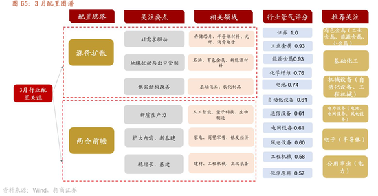 招商策略：地缘加剧，资源科技  第63张