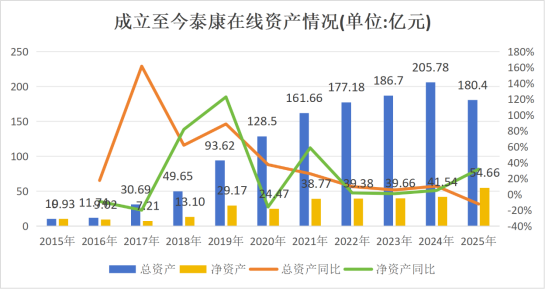 核心人事落定！方远近成泰康在线第四任总经理，保增长保利润压力空前  第14张