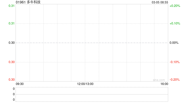 多牛科技拟溢价约14.75%配售最多1.47亿股配售股份 净筹约5080万港元  第1张