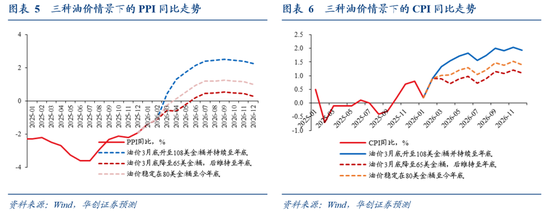 华创证券张瑜：油价上涨，对中美通胀影响多大？  第4张