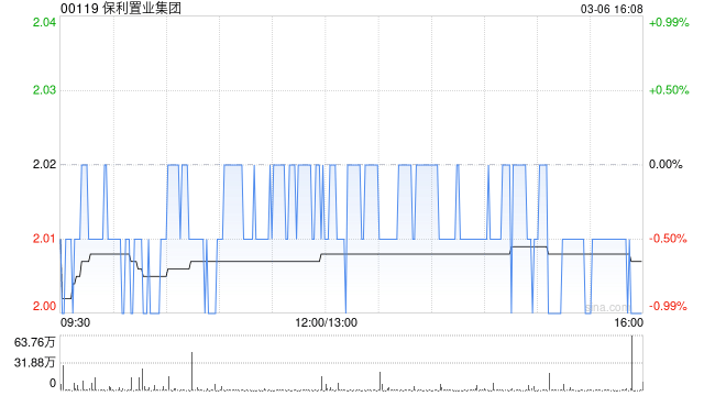 保利置业集团2月合同销售金额约22亿元 同比减少38.89% 第1张 保利置业集团2月合同销售金额约22亿元 同比减少38.89% 第1张