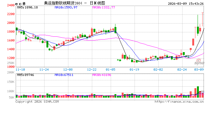收评|国内能化期货主力合约大面积涨停  第2张