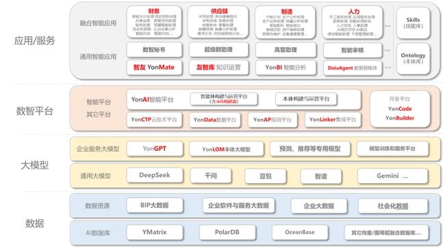 用友BIP企业AI产品矩阵焕新发布，与伙伴共赢AI时代  第3张