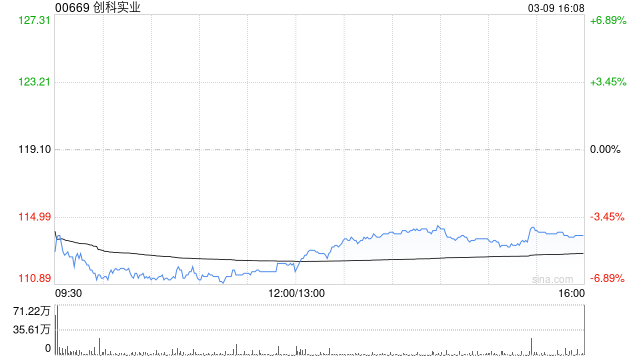 大和：升创科实业目标价至143港元 评级“买入”  第1张