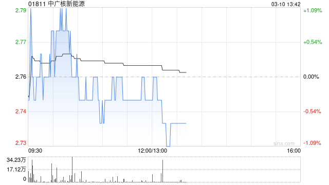 中广核新能源前2个月累计完成发电量3100.6吉瓦时 同比增加3.2%  第1张