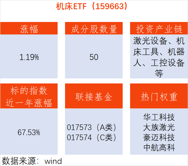 【机电出口再创新高!机床ETF(159663)上涨1.19%,高端装备迎双重驱动】 第1张 【机电出口再创新高!机床ETF(159663)上涨1.19%,高端装备迎双重驱动】 第1张