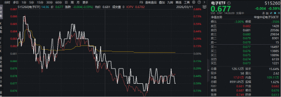 工业富联“赢麻了”?业绩+分红齐创新高!华宝基金电子ETF(515260)实时成交额超8500万元,交投火热! 第1张 工业富联“赢麻了”?业绩+分红齐创新高!华宝基金电子ETF(515260)实时成交额超8500万元,交投火热! 第1张