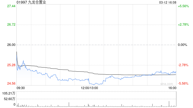 星展：维持九龙仓置业“买入”评级 目标价29.8港元  第1张