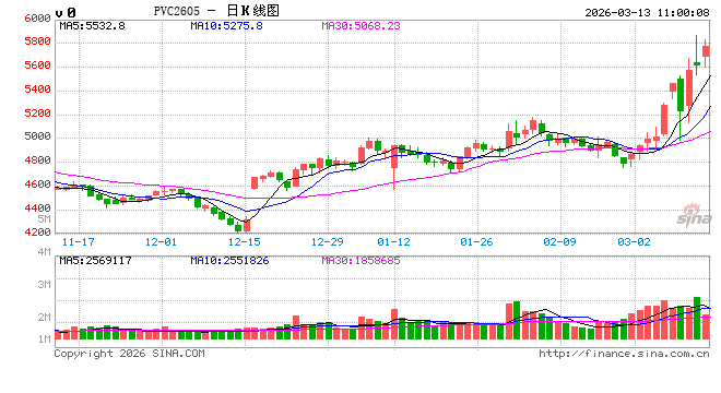 华泰期货：昨日PVC、烧碱继续上涨，供应收缩预期走强  第2张