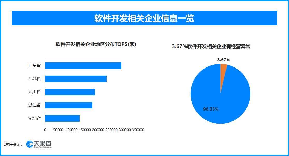 天眼查数据:315曝光AI大模型“投毒”,超7.8万家软件开发相关企业出现过经营异常 第1张 天眼查数据:315曝光AI大模型“投毒”,超7.8万家软件开发相关企业出现过经营异常 第1张