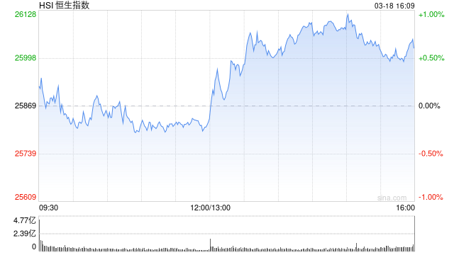 港股收评：恒指涨0.61%站上26000点 科指涨0.01% 电力设备股强势 AI应用股活跃 Minimax涨超19%  第1张