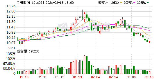 金田股份：截至2025年上半年，公司新能源驱动电机800V高压平台新增定点23项  第1张