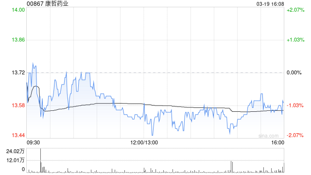里昂：升康哲药业目标价至16.5港元 重申“跑赢大市”评级  第1张