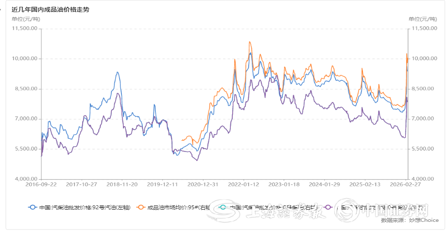 下周国内成品油价格或大幅上调  第1张