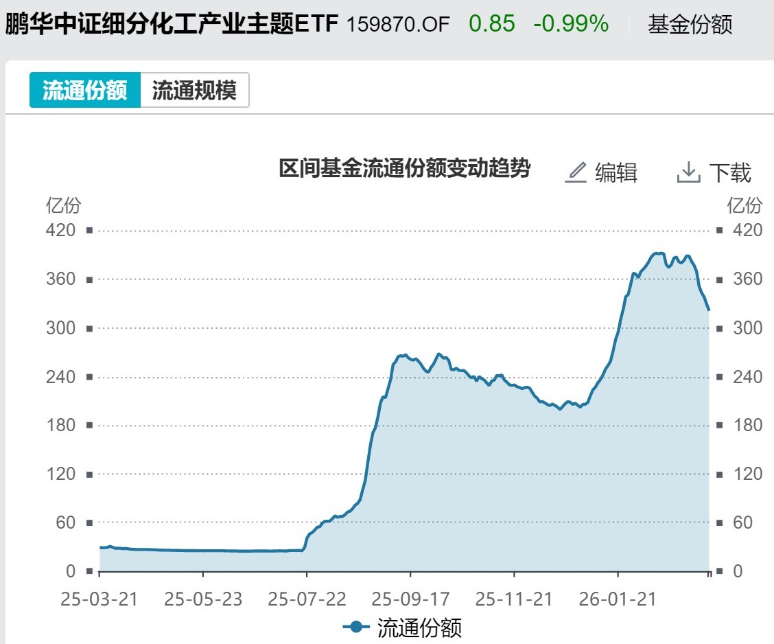 基民懵了！风向突变，行业主题ETF净流出262亿元，火爆的化工遭资金狂抛，有色金属开年来的涨幅已跌完  第7张