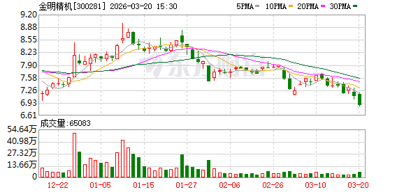 金明精机：股东马镇鑫及其一致行动人拟减持不超12567600股  第1张