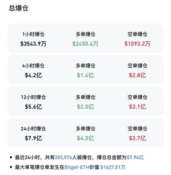 突然拉升!超20万人爆仓! 第3张 突然拉升!超20万人爆仓! 第3张