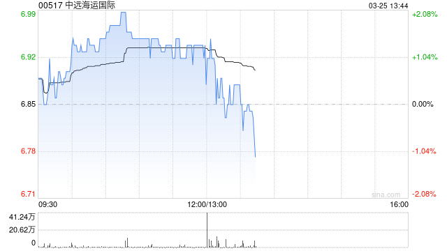 中远海运国际发布年度业绩 股东应占溢利上升9%至7.71亿港元 第1张 中远海运国际发布年度业绩 股东应占溢利上升9%至7.71亿港元 第1张