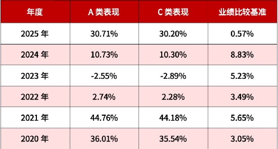 A类近5年涨超109% 同类第一!华商丰利增强定期开放债券正在开放 第2张 A类近5年涨超109% 同类第一!华商丰利增强定期开放债券正在开放 第2张