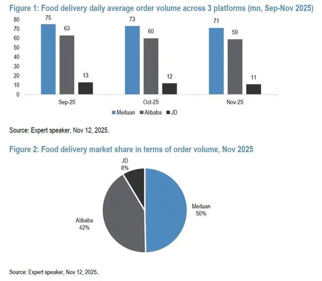 市监总局刊文“外卖大战该结束了”，美团、阿里直线拉升，这一年烧光800亿  第2张