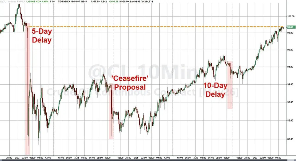 特朗普总在周末出手,华尔街已经不敢持仓过周末了 第2张 特朗普总在周末出手,华尔街已经不敢持仓过周末了 第2张