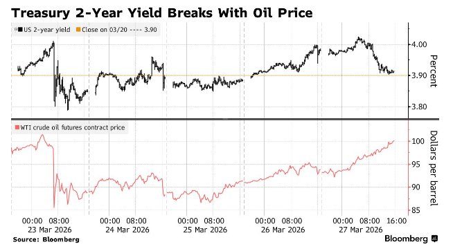 油价新高难撼债市“倒戈” 美债交易逻辑悄然转向增长忧虑  第1张