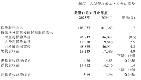 中国再保：2025年实现保险服务收入1030.87亿元，同比增长1.7%  第1张