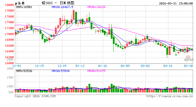 长江有色：31日铅价小涨 现货维持贴水成交一般  第2张