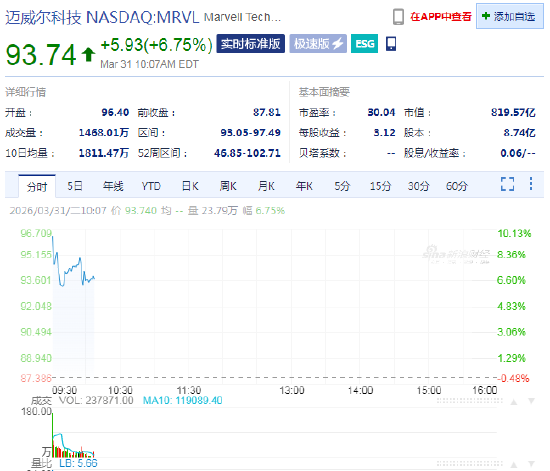 Marvell涨6.7% 英伟达斥资20亿美元入股  第1张