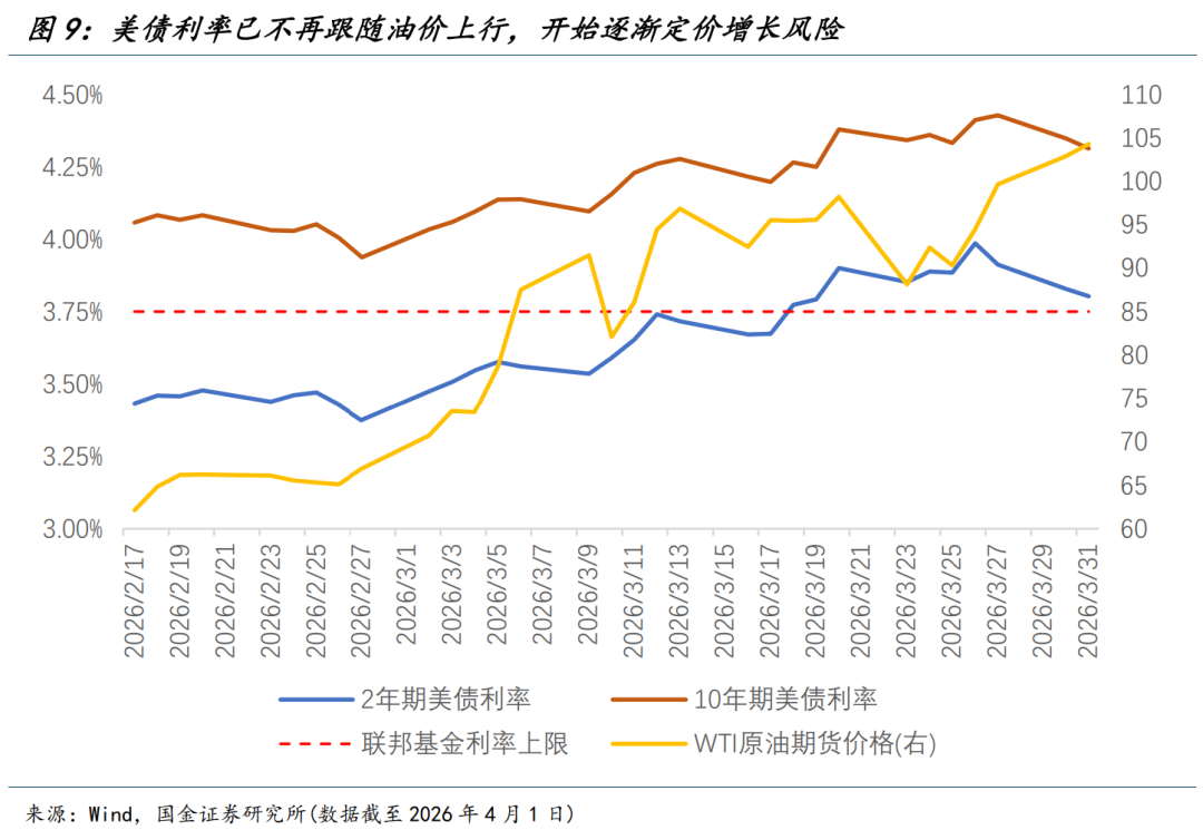 国金宏观：渐行渐近的衰退交易  第10张