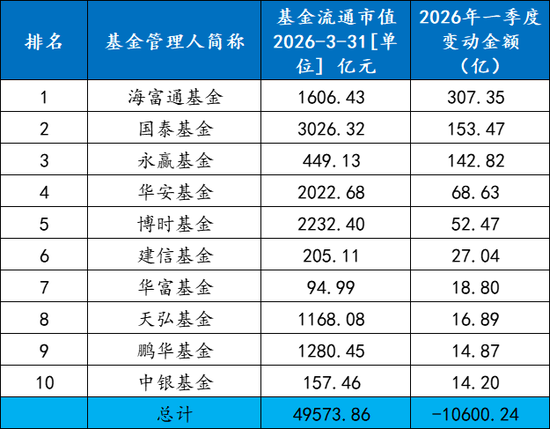 ETF一季度战况“冰火两重天”：全市场ETF规模整体出现明显缩水  第2张