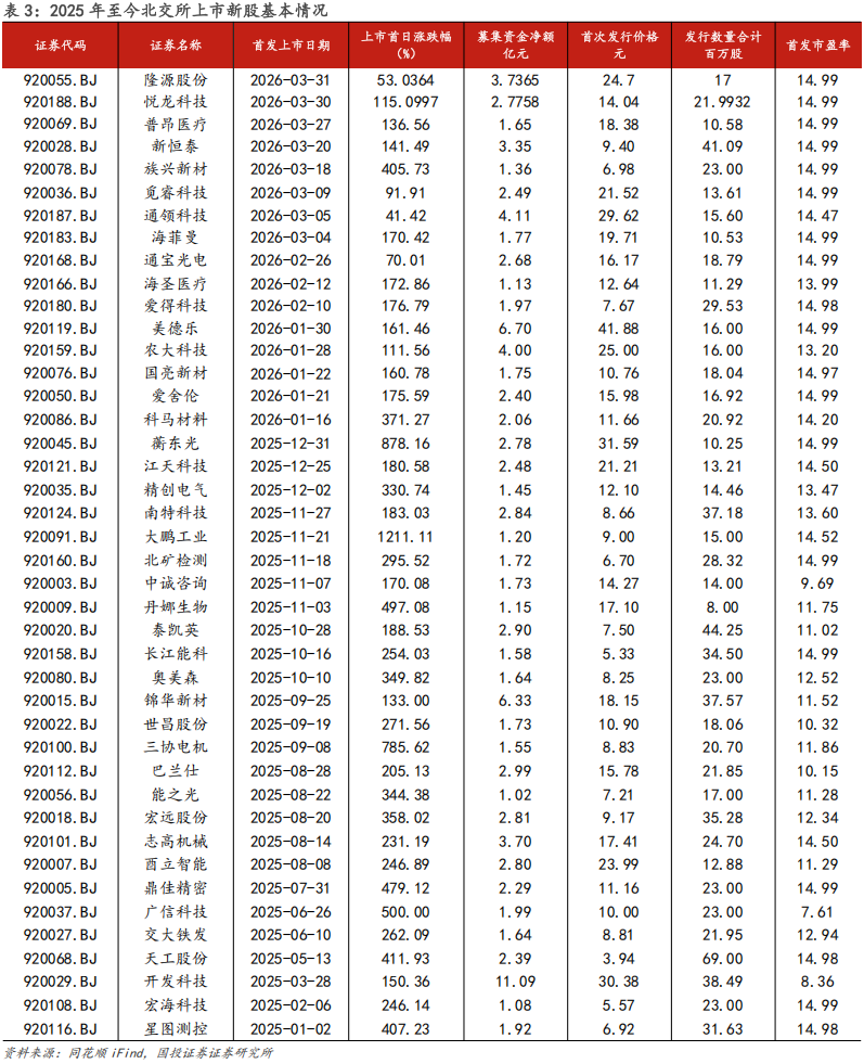 【国投证券｜北交所】周观察：北交所IPO审核增速提质，机构调研热度同步攀升  第6张