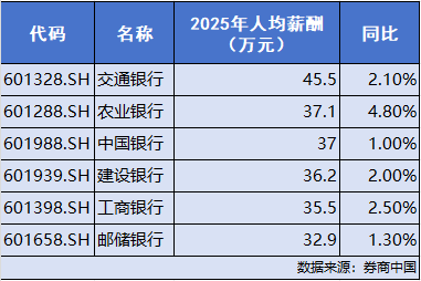 银行薪资曝光!中信银行人均60万位居第一,平安银行行长薪酬400万元居高管前列 第2张 银行薪资曝光!中信银行人均60万位居第一,平安银行行长薪酬400万元居高管前列 第2张