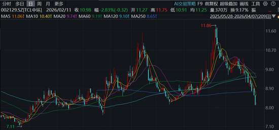 再议TCL中环，收购IPO失败的一道新能，反遭国金证券下调业绩预期？  第1张