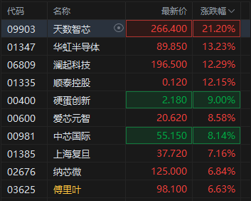 港股半导体板块走强,天数智芯涨超21%,机构看好半导体设备自主可控 第2张 港股半导体板块走强,天数智芯涨超21%,机构看好半导体设备自主可控 第2张