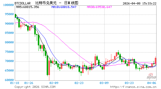 比特币飙升至三周新高!美伊“两周谈判窗口期”开启,加密牛市能否趁势复燃? 第1张 比特币飙升至三周新高!美伊“两周谈判窗口期”开启,加密牛市能否趁势复燃? 第1张