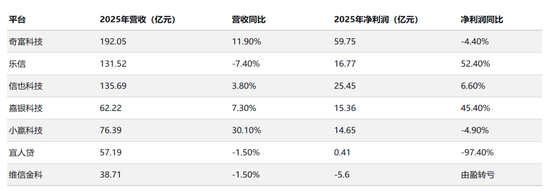 新规落地首季，七家平台交出怎样的成绩单？  第13张