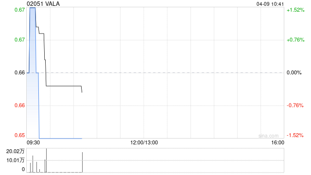 VALA授出合共1.30亿股奖励股份  第1张