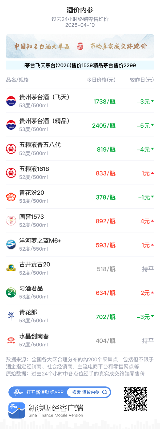 酒价内参4月10日价格发布，洋河梦之蓝M6+小幅上涨1元实现三连阳  第1张