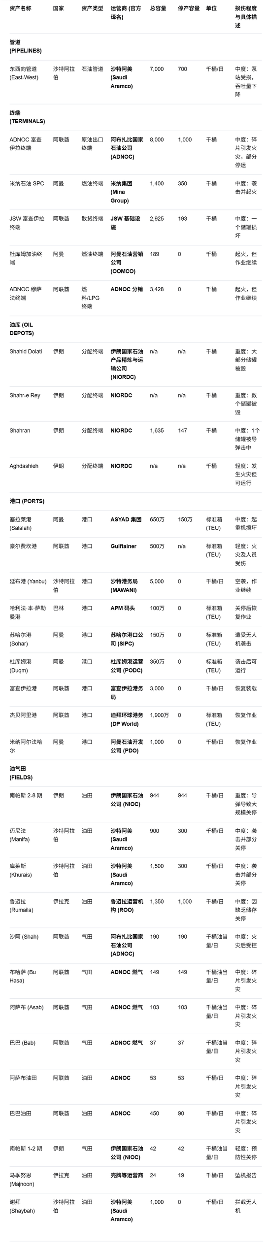 摩根大通详细拆解中东油气损失：这是完整列表  第1张
