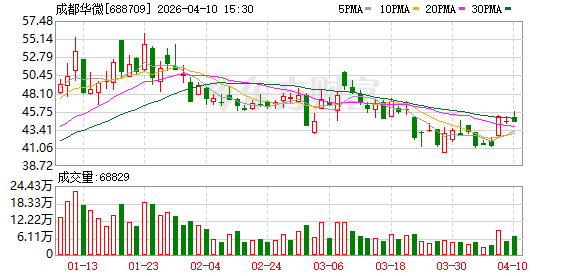 收入减少9400万 利润蒸发8100万 成都华微业绩修正疑点待解 第1张 收入减少9400万 利润蒸发8100万 成都华微业绩修正疑点待解 第1张